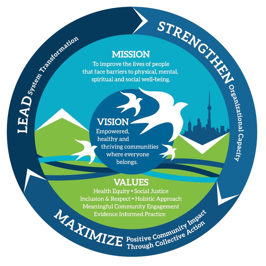 Vision, Mission, Values & Strategic Directions – SRCHC