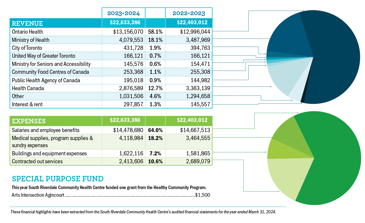 Financial Statement pie charts from SRCHC's 2024 Annual Report